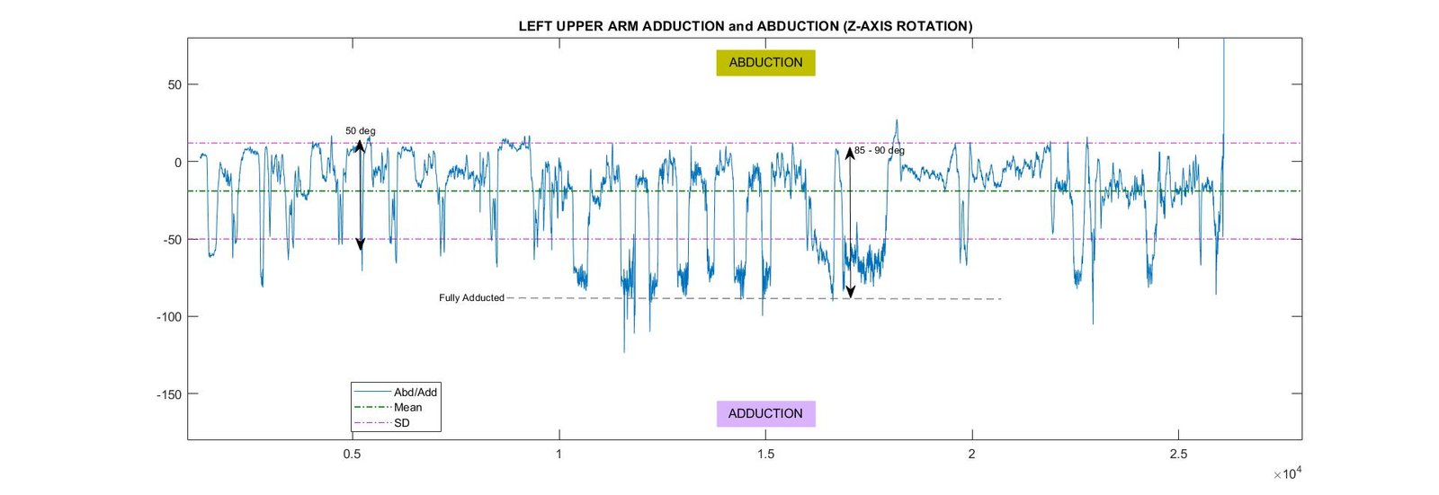 Left Upper Arm Adduction/Abduction