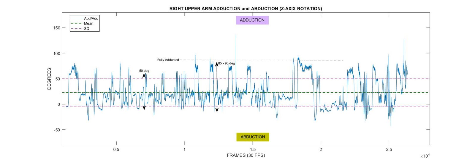 Right Upper Arm Adduction/Abduction