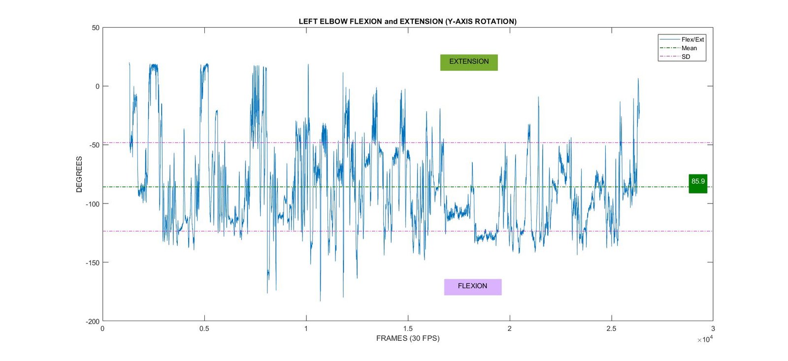 Left Elbow Flexion/Extension